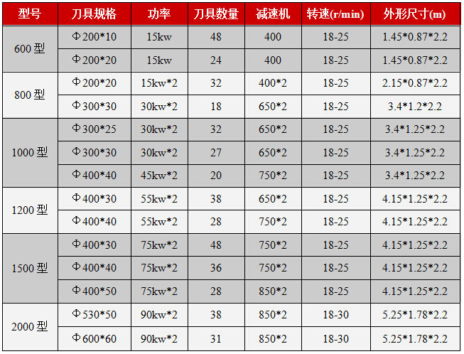 木材撕碎机技术参数 木材撕碎机技术参数