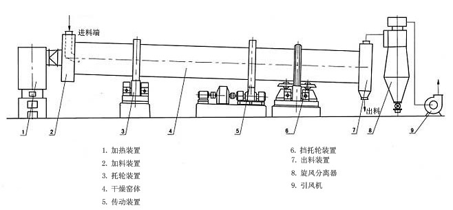 石英砂烘干机结构图