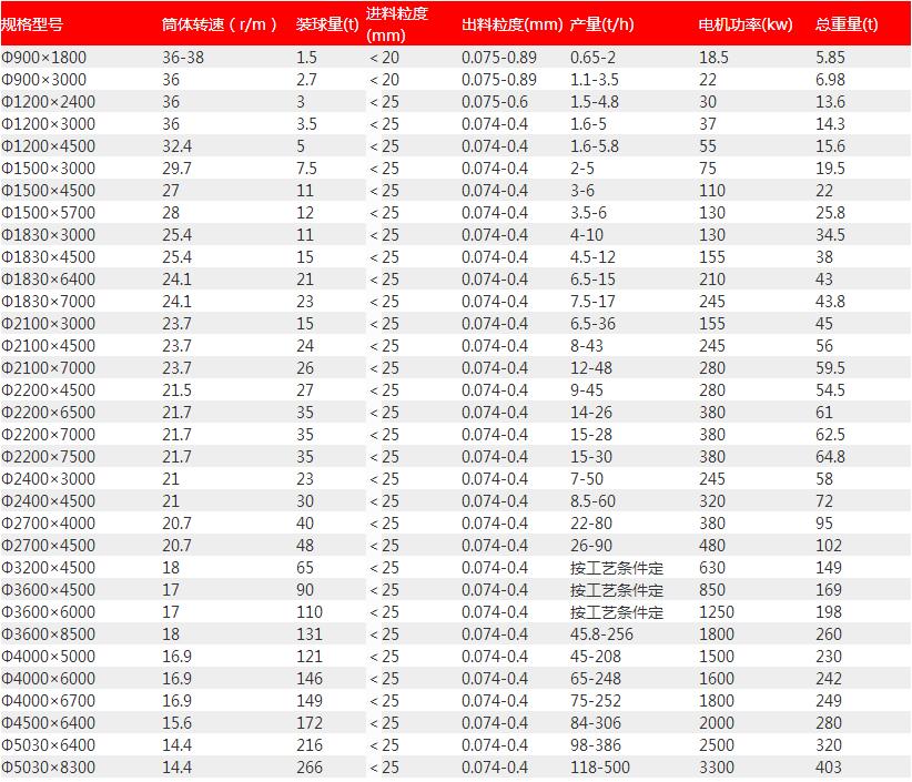 球磨机技术参数